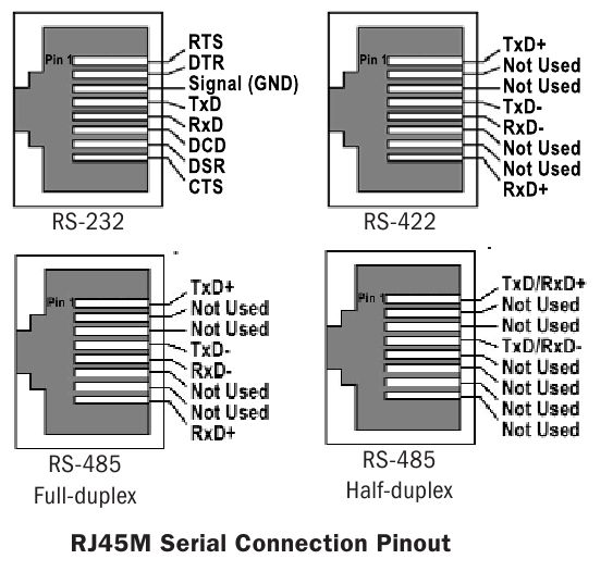 difference between rs232 and rs422